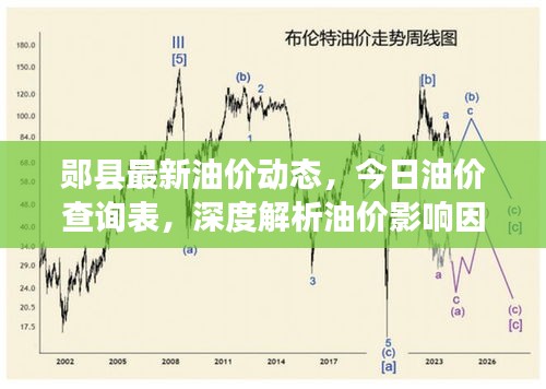 鄖縣最新油價動態,今日油價查詢表,深度解析油價影響因素