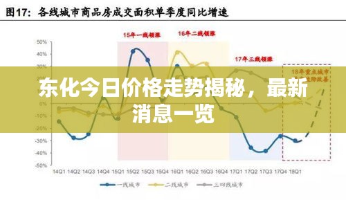 東化今日價格走勢揭秘,最新消息一覽