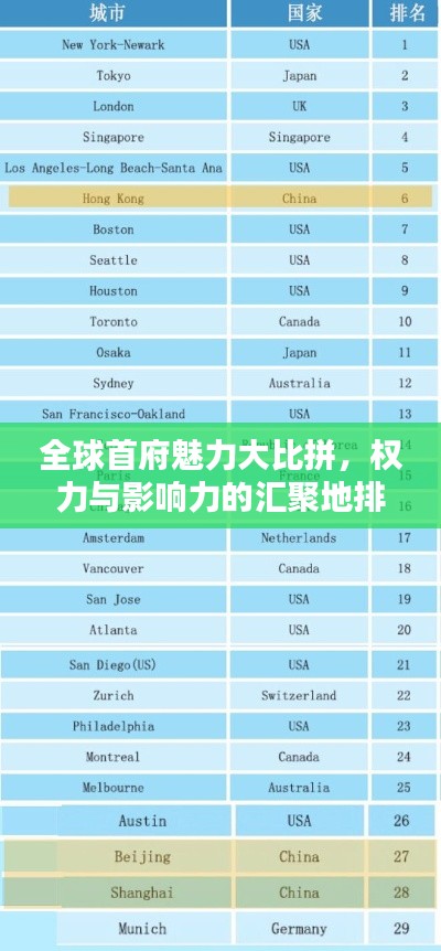 全球首府魅力大比拼,權(quán)力與影響力的匯聚地排名