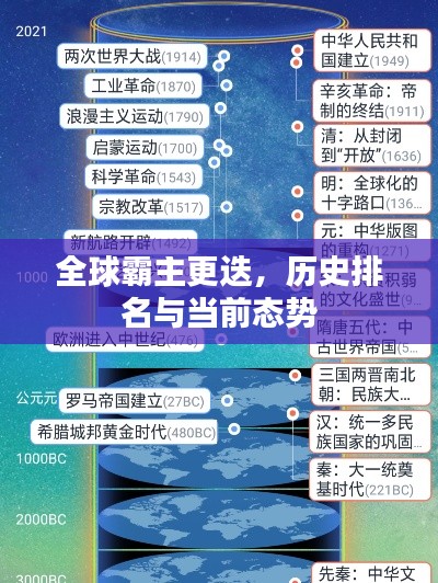 全球霸主更迭,歷史排名與當前態勢