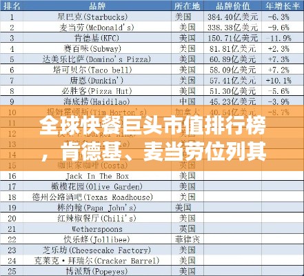 全球快餐巨頭市值排行榜，肯德基、麥當勞位列其中！