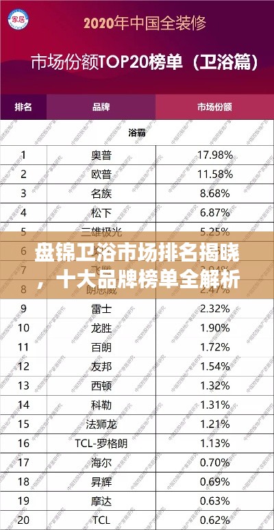 盤錦衛(wèi)浴市場排名揭曉，十大品牌榜單全解析！