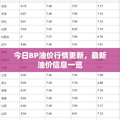 今日BP油價行情更新，最新油價信息一覽