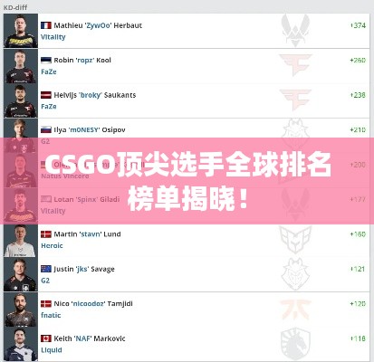 CSGO頂尖選手全球排名榜單揭曉!
