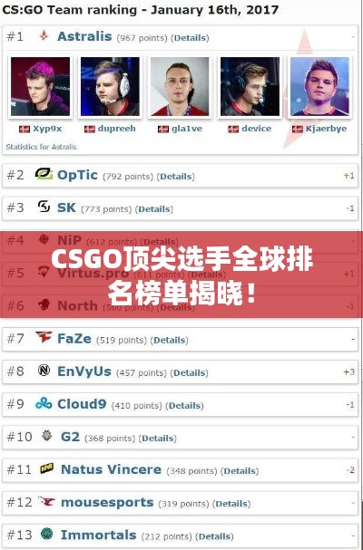 CSGO頂尖選手全球排名榜單揭曉!