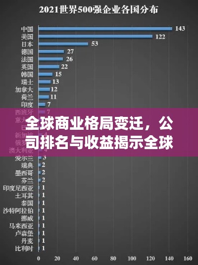 全球商業(yè)格局變遷,公司排名與收益揭示全球商業(yè)力量分布
