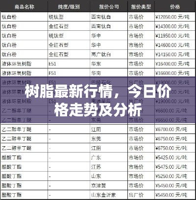 樹(shù)脂最新行情,今日價(jià)格走勢(shì)及分析
