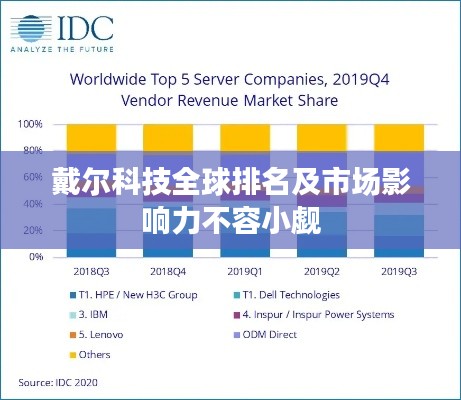 戴爾科技全球排名及市場影響力不容小覷