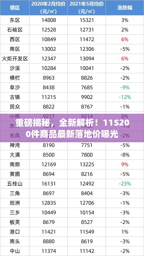 重磅揭秘,全新解析!11S200件商品最新落地價曝光
