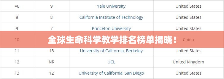 全球生命科學教學排名榜單揭曉！