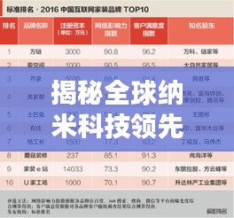 揭秘全球納米科技領先品牌,TOP10排行榜揭曉